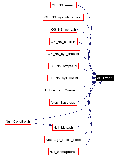 Included by dependency graph