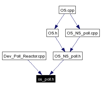 Included by dependency graph