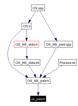 Included by dependency graph