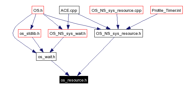 Included by dependency graph