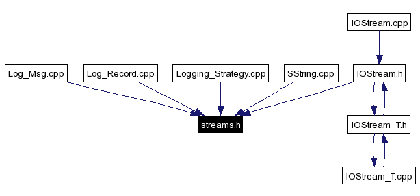 Included by dependency graph