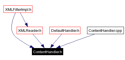 Included by dependency graph