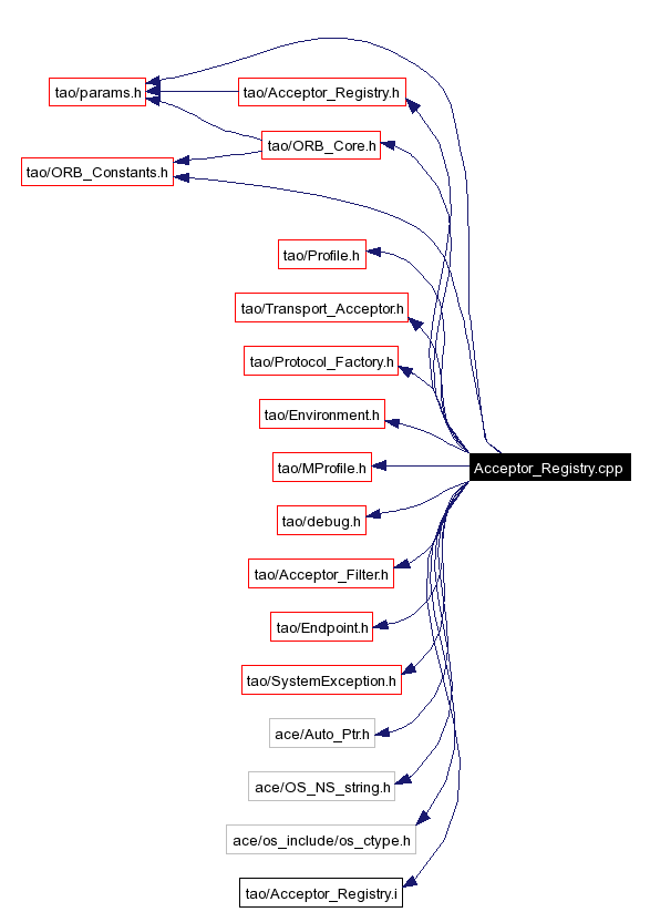 Include dependency graph