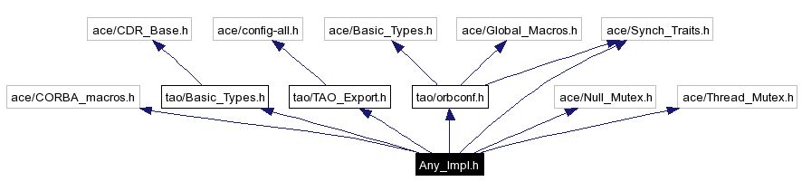 Include dependency graph