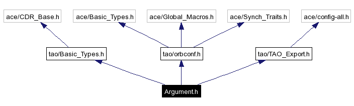 Include dependency graph