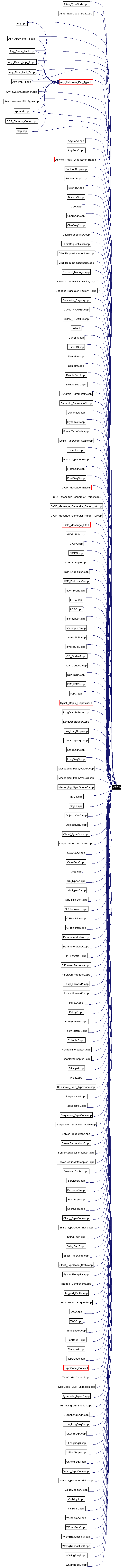 Included by dependency graph