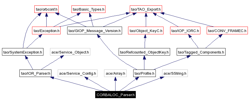 Include dependency graph