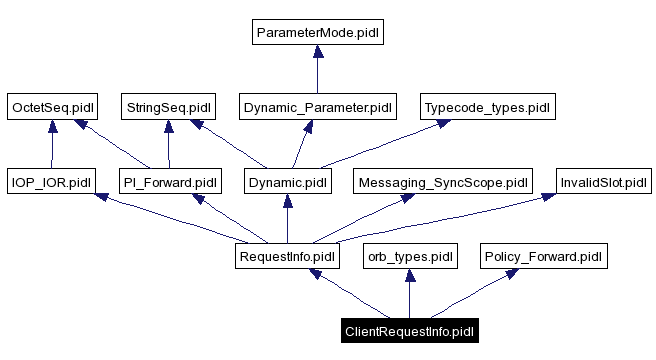 Include dependency graph