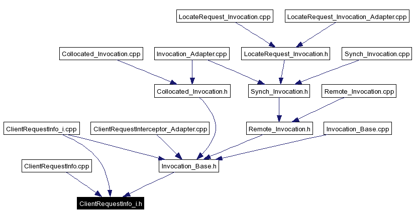 Included by dependency graph