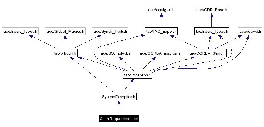 Include dependency graph