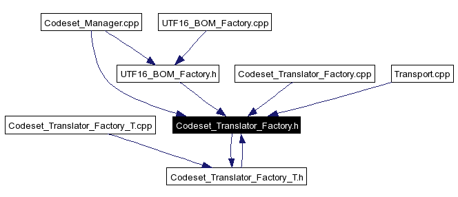 Included by dependency graph