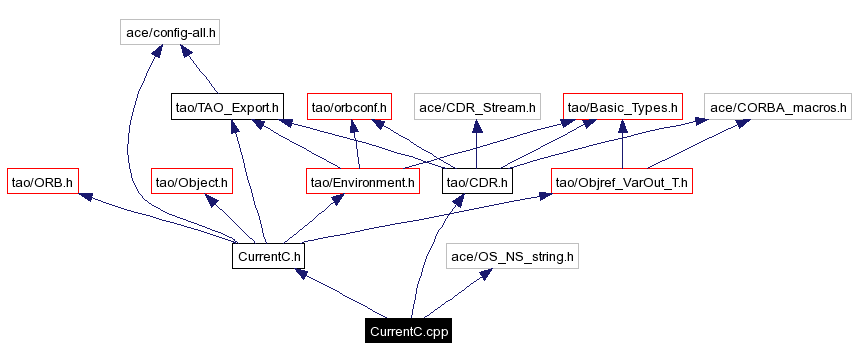 Include dependency graph