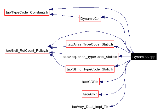 Include dependency graph