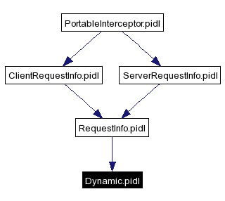 Included by dependency graph