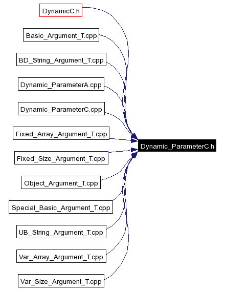 Included by dependency graph