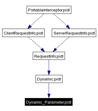 Included by dependency graph