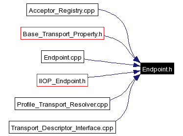 Included by dependency graph