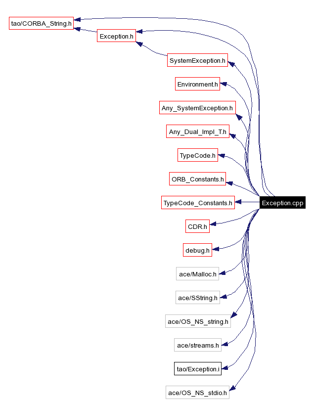 Include dependency graph