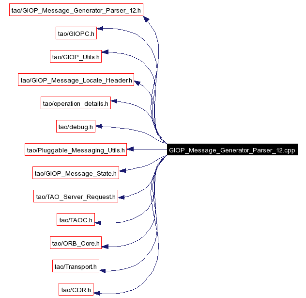 Include dependency graph