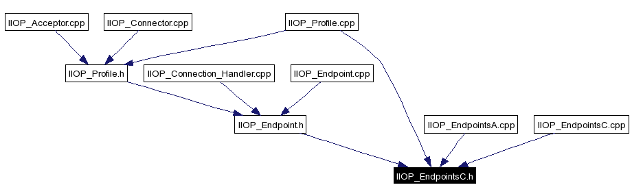 Included by dependency graph