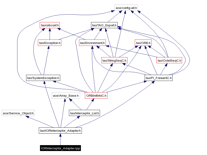 Include dependency graph