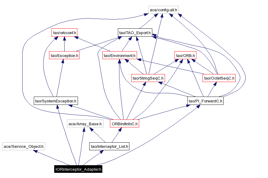 Include dependency graph