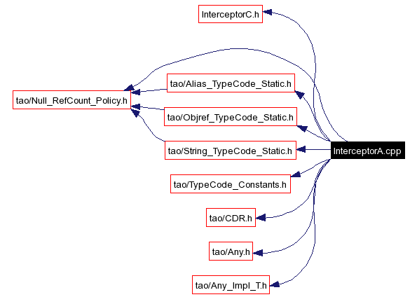 Include dependency graph