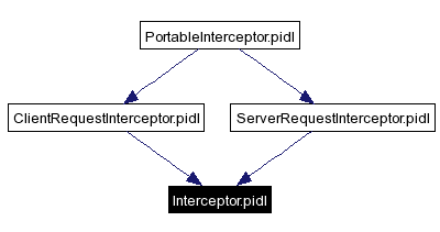 Included by dependency graph