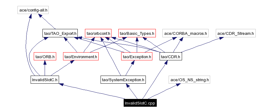 Include dependency graph