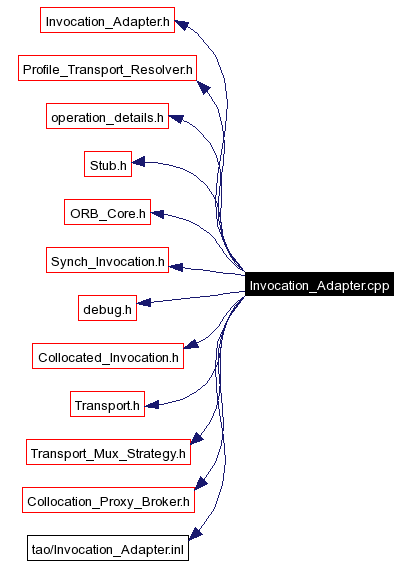 Include dependency graph