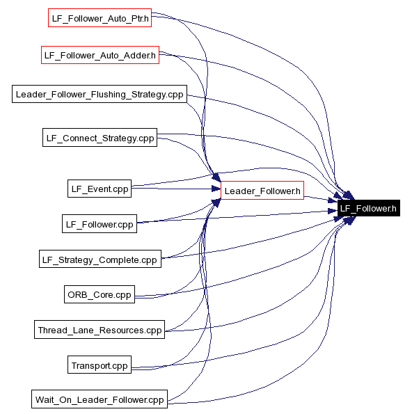 Included by dependency graph