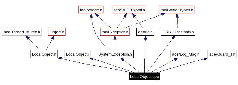 Include dependency graph