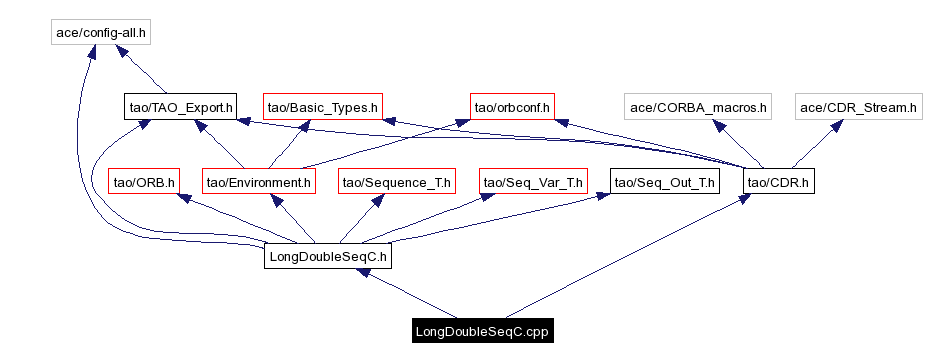 Include dependency graph