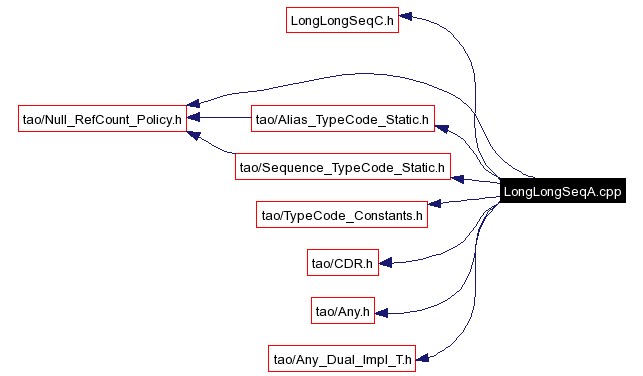 Include dependency graph