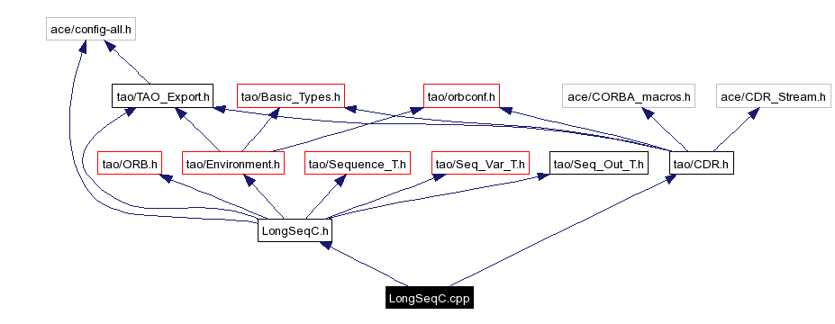 Include dependency graph