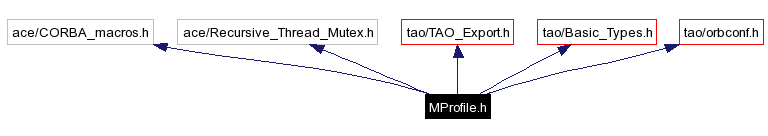 Include dependency graph