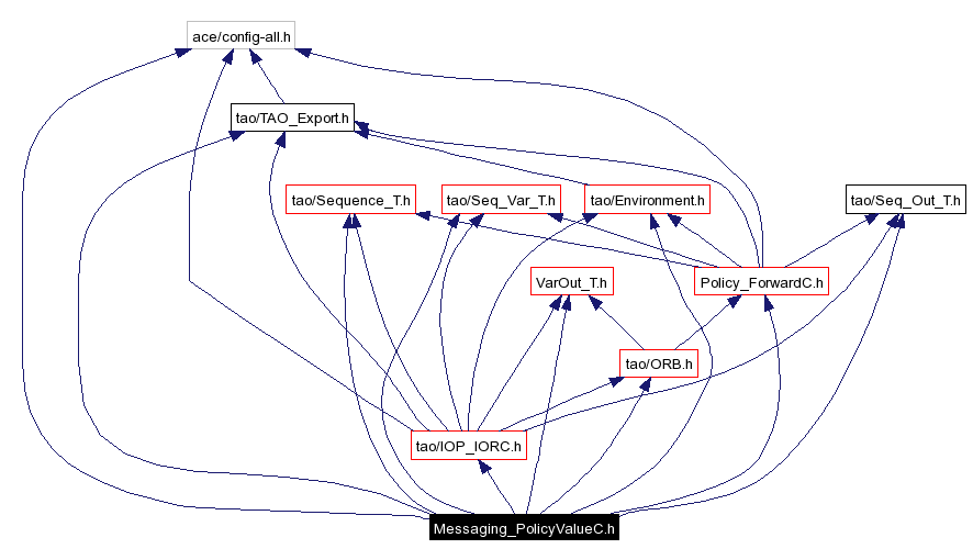 Include dependency graph