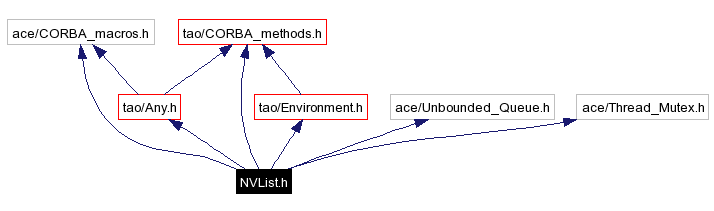 Include dependency graph