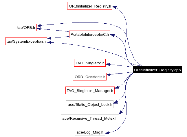 Include dependency graph