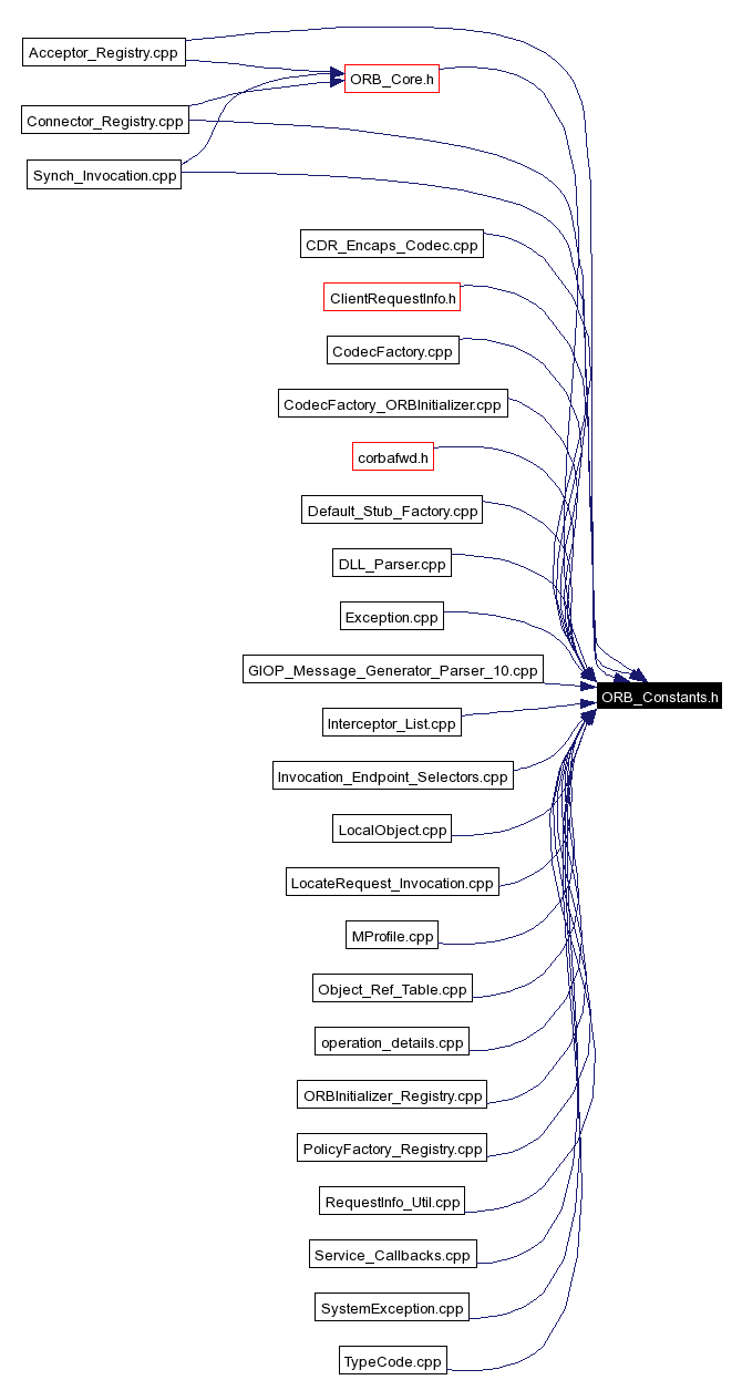 Included by dependency graph