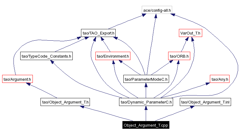 Include dependency graph