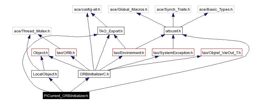 Include dependency graph