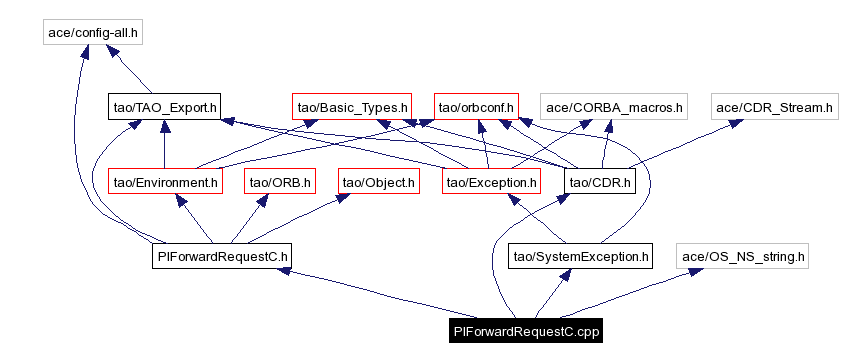 Include dependency graph