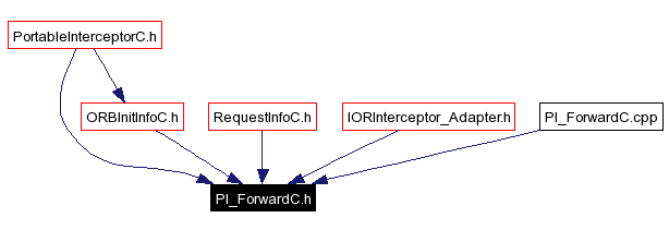 Included by dependency graph