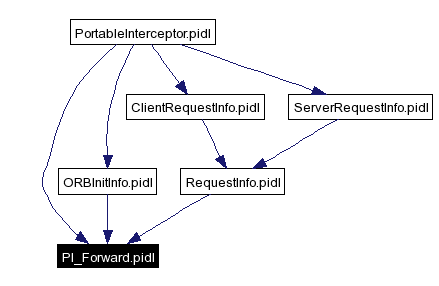 Included by dependency graph