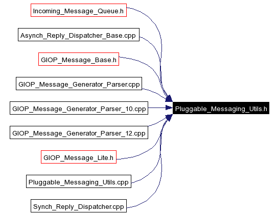 Included by dependency graph