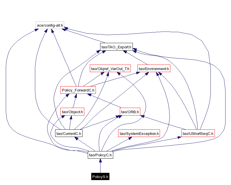 Include dependency graph