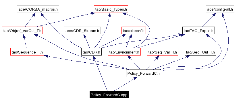 Include dependency graph