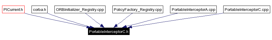 Included by dependency graph