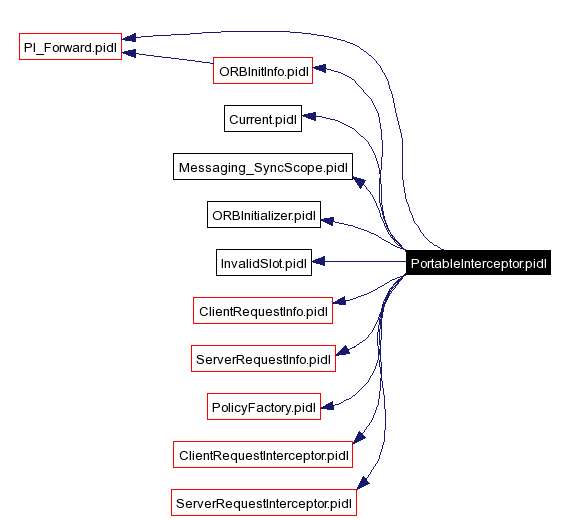 Include dependency graph